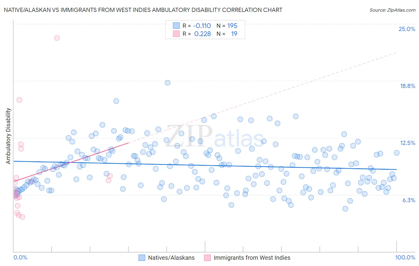 Native/Alaskan vs Immigrants from West Indies Ambulatory Disability