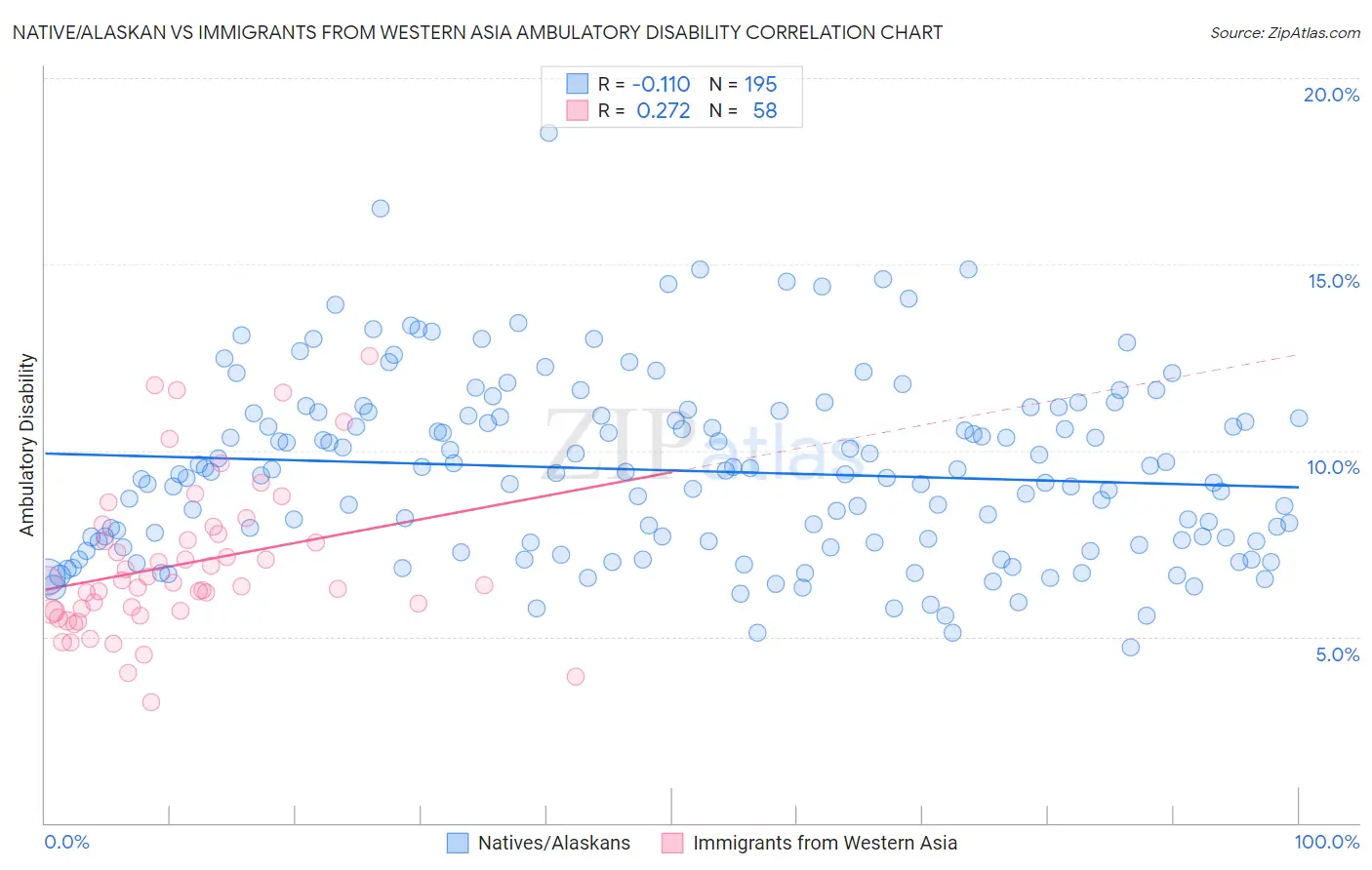 Native/Alaskan vs Immigrants from Western Asia Ambulatory Disability