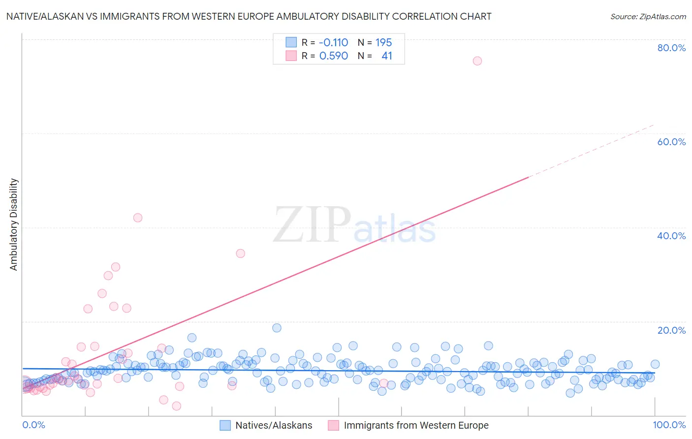 Native/Alaskan vs Immigrants from Western Europe Ambulatory Disability