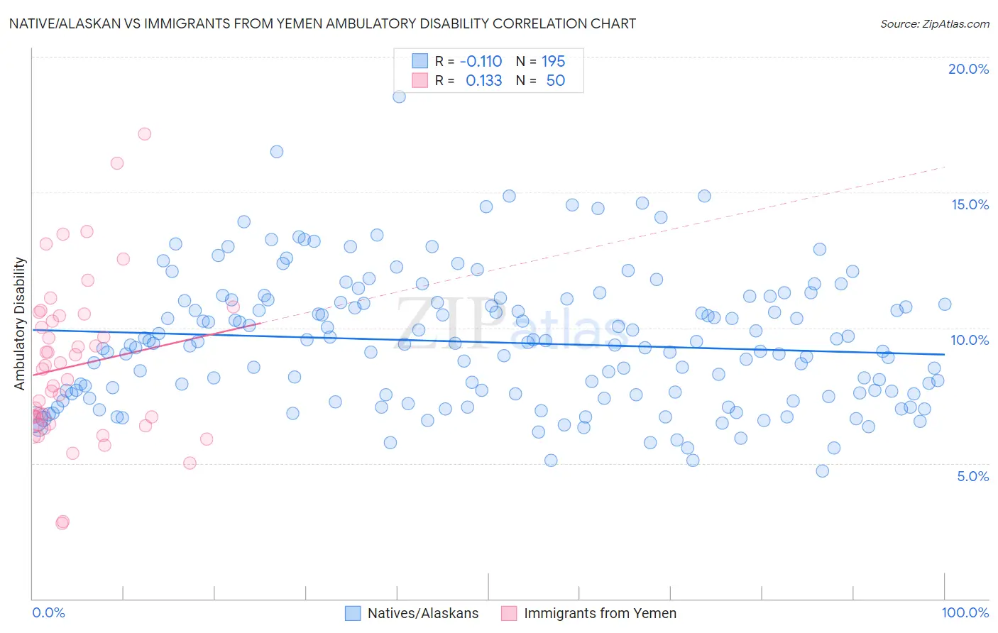 Native/Alaskan vs Immigrants from Yemen Ambulatory Disability