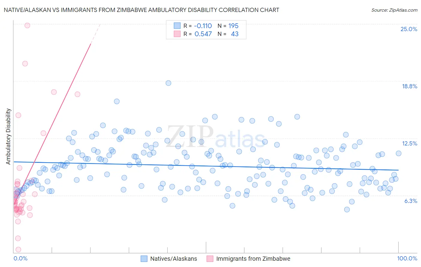 Native/Alaskan vs Immigrants from Zimbabwe Ambulatory Disability