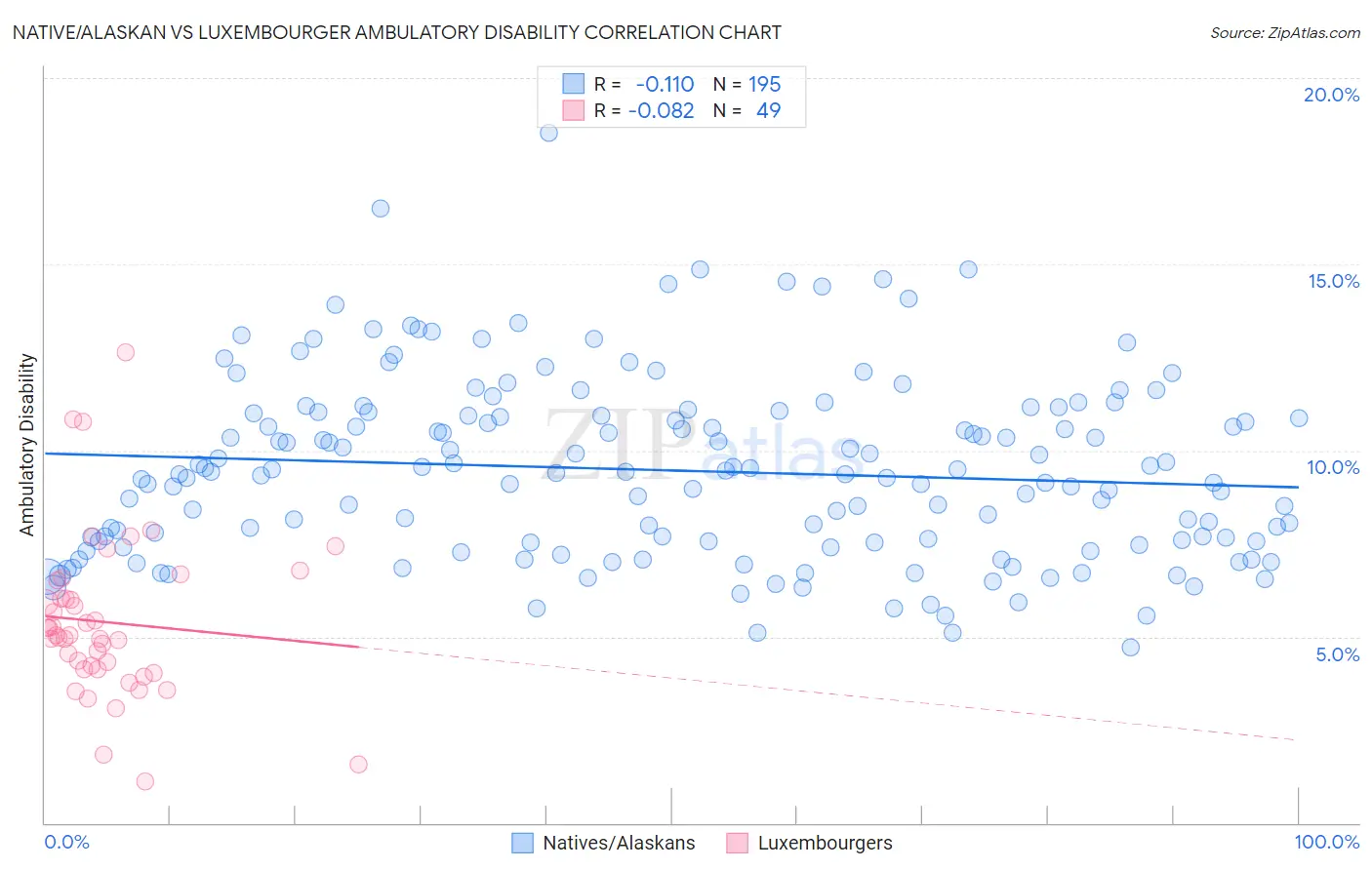 Native/Alaskan vs Luxembourger Ambulatory Disability