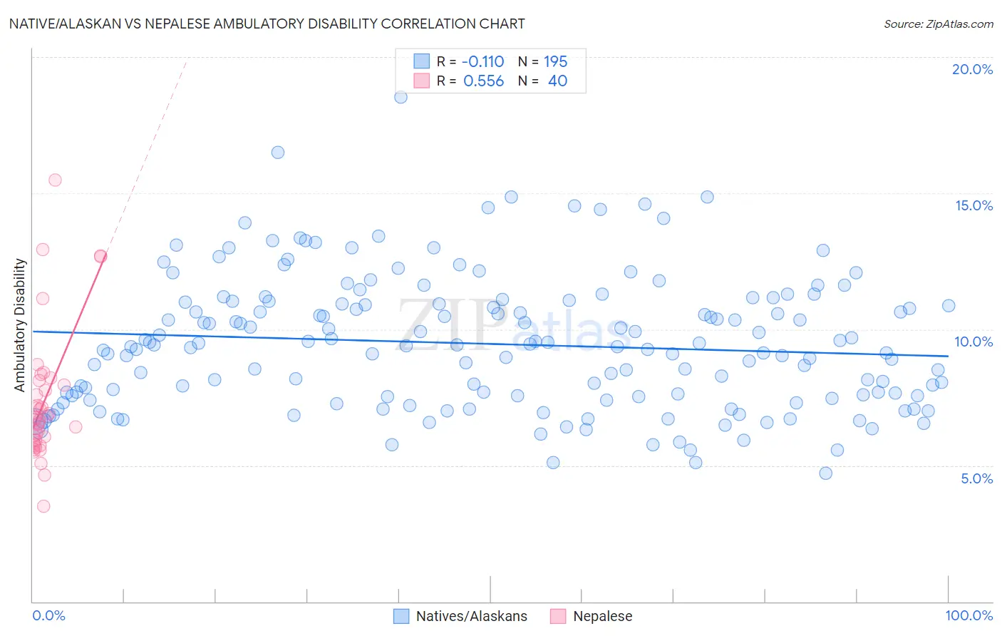 Native/Alaskan vs Nepalese Ambulatory Disability