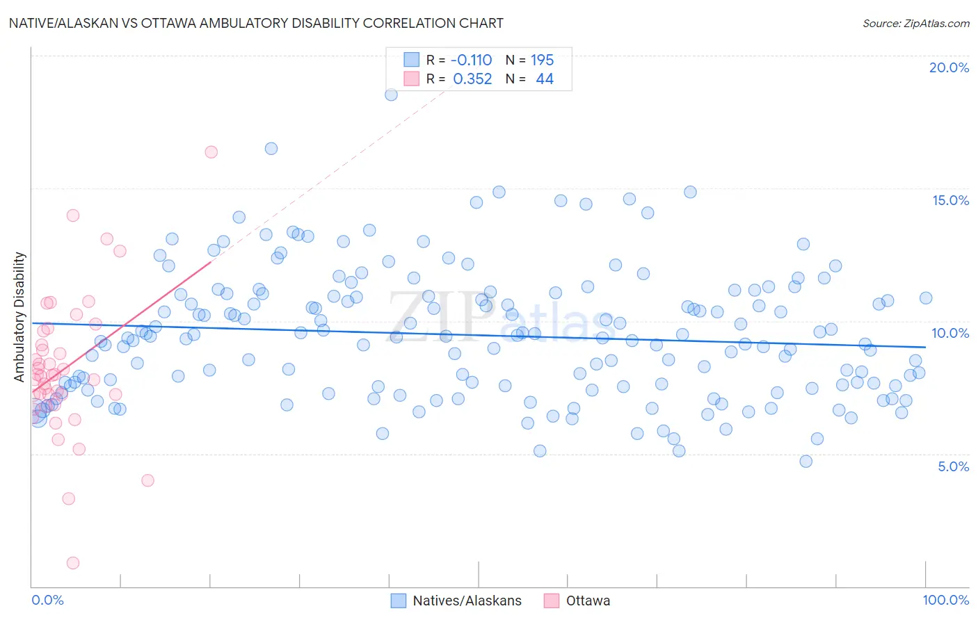 Native/Alaskan vs Ottawa Ambulatory Disability