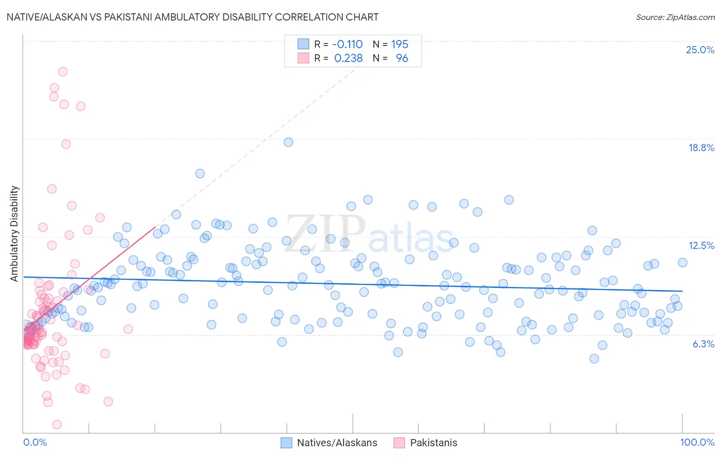 Native/Alaskan vs Pakistani Ambulatory Disability