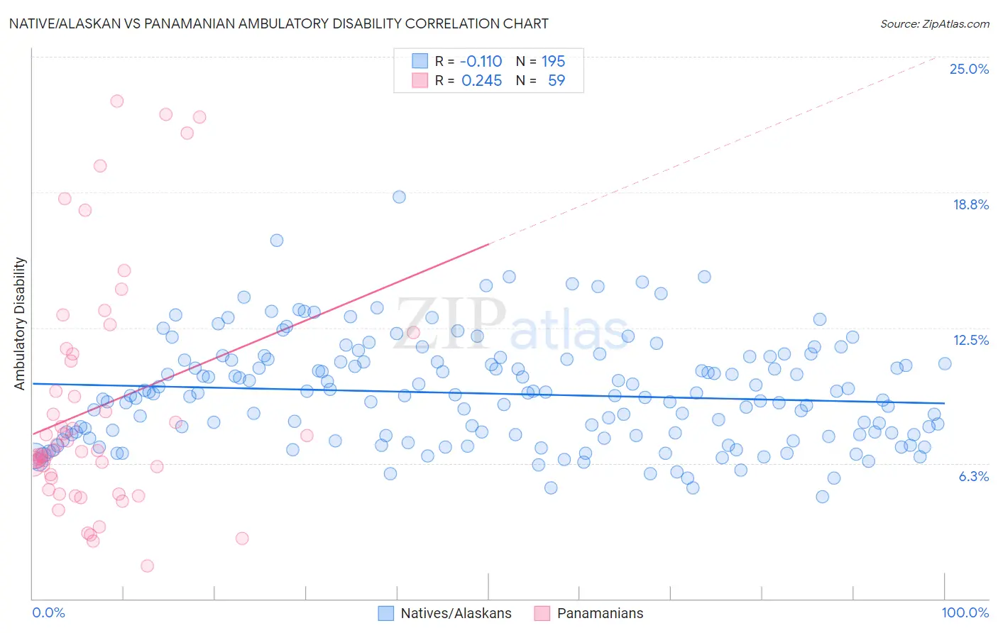Native/Alaskan vs Panamanian Ambulatory Disability