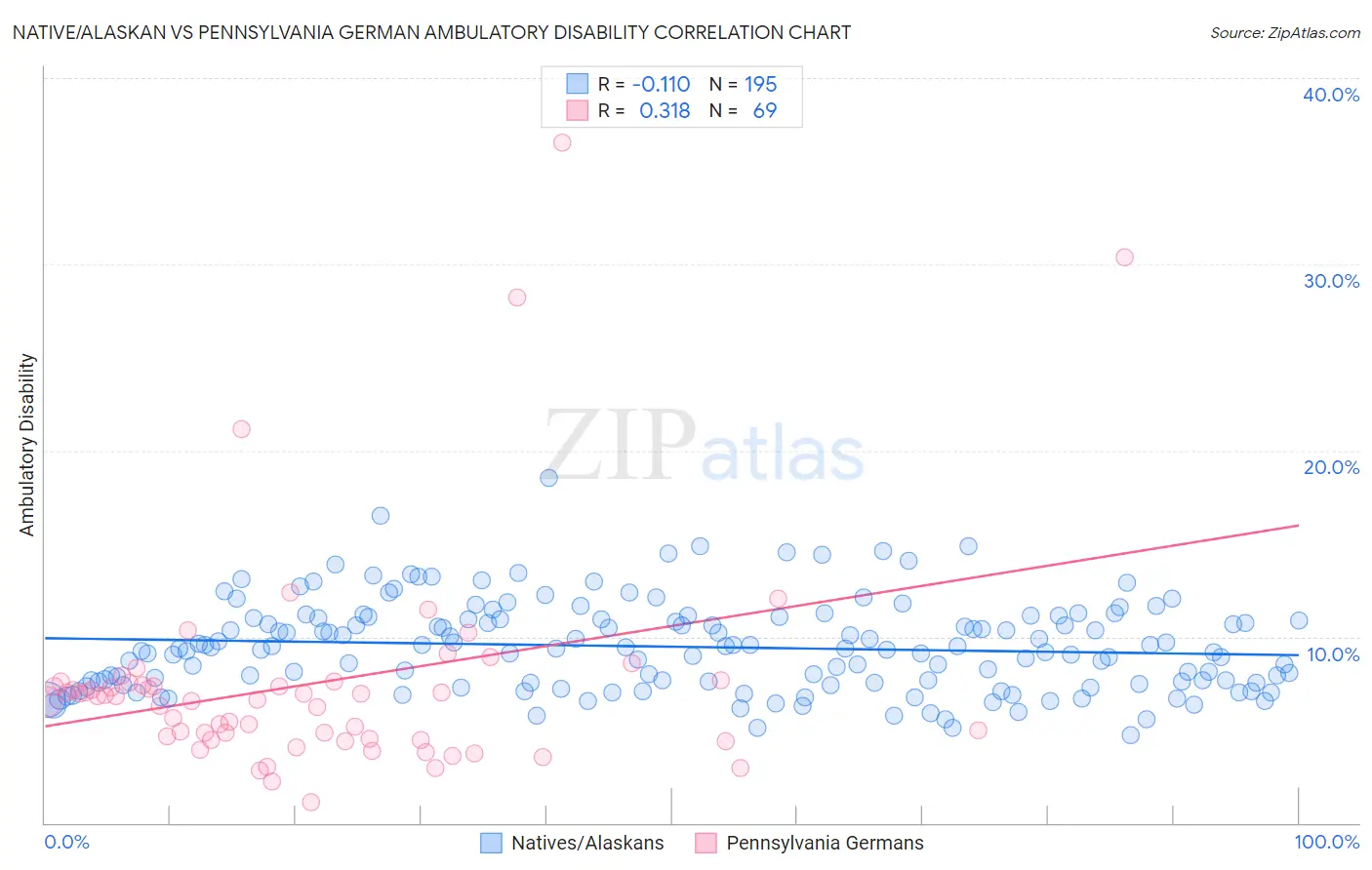 Native/Alaskan vs Pennsylvania German Ambulatory Disability