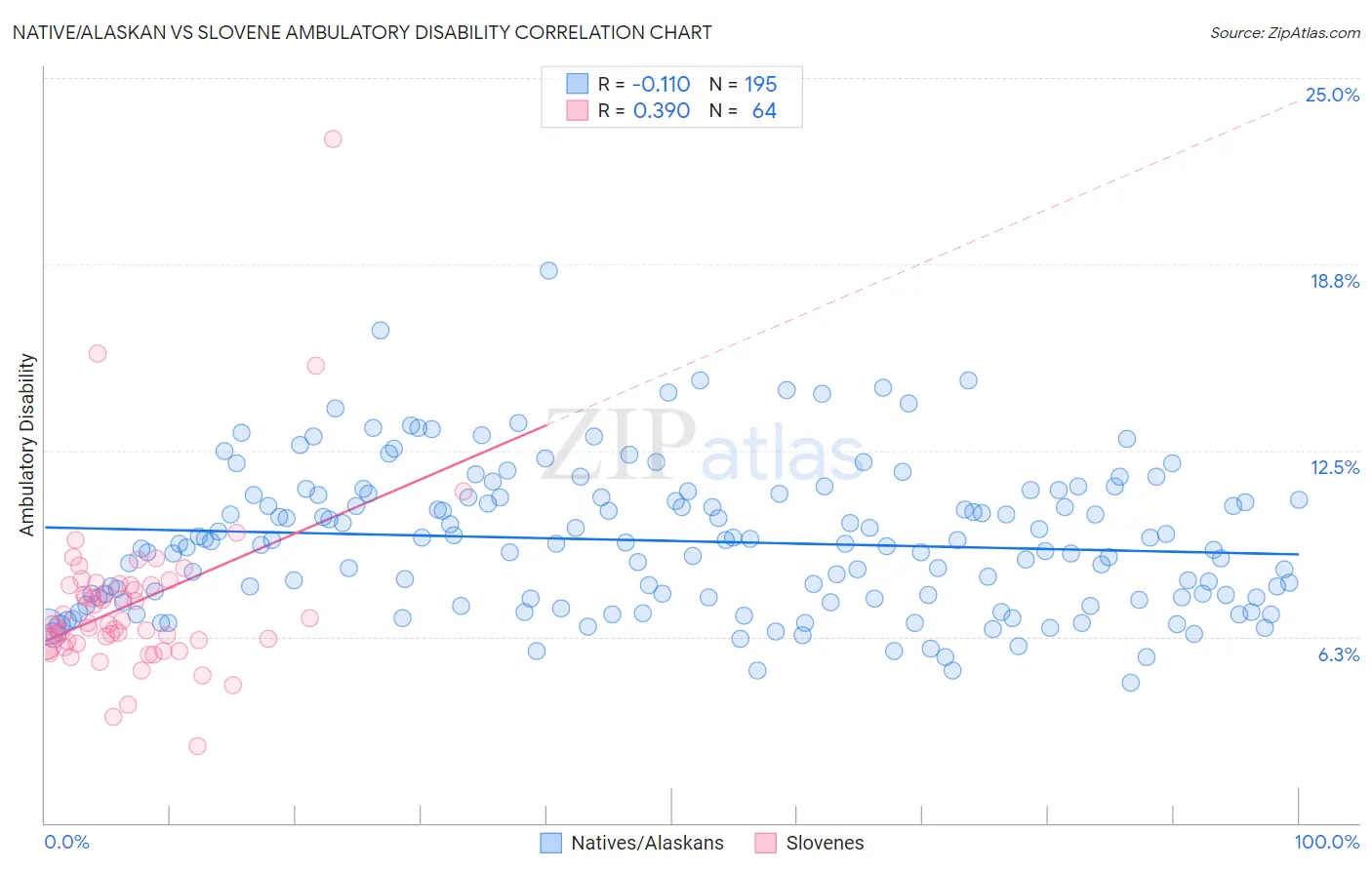 Native/Alaskan vs Slovene Ambulatory Disability