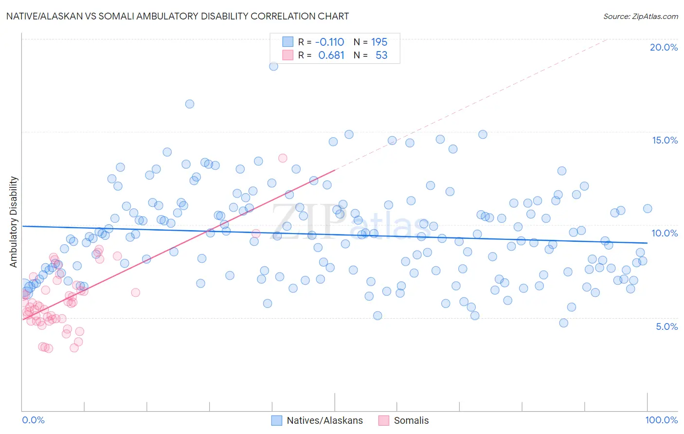 Native/Alaskan vs Somali Ambulatory Disability