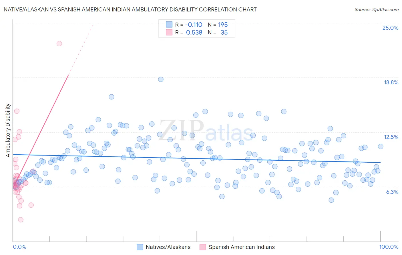Native/Alaskan vs Spanish American Indian Ambulatory Disability