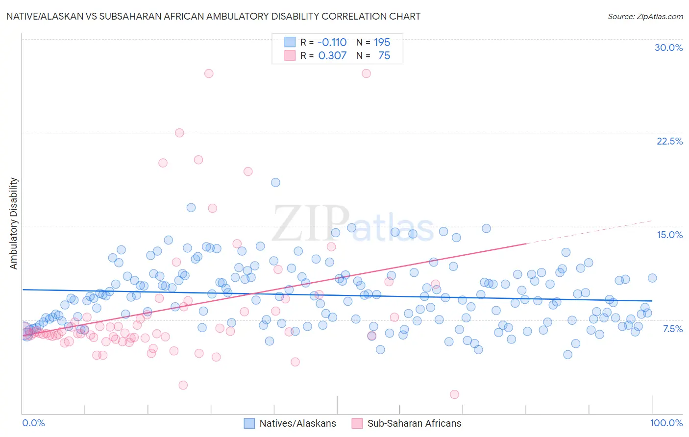 Native/Alaskan vs Subsaharan African Ambulatory Disability