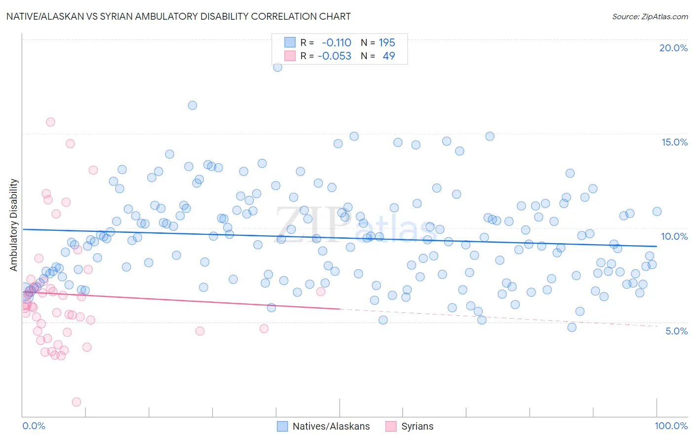 Native/Alaskan vs Syrian Ambulatory Disability