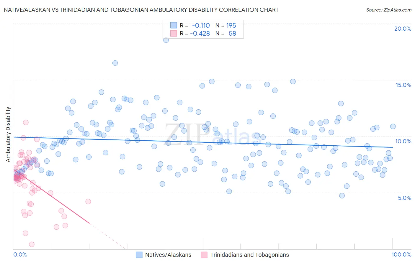 Native/Alaskan vs Trinidadian and Tobagonian Ambulatory Disability