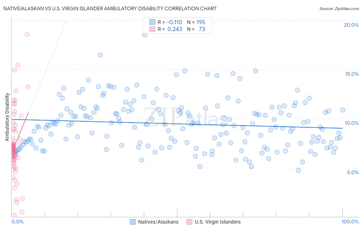 Native/Alaskan vs U.S. Virgin Islander Ambulatory Disability