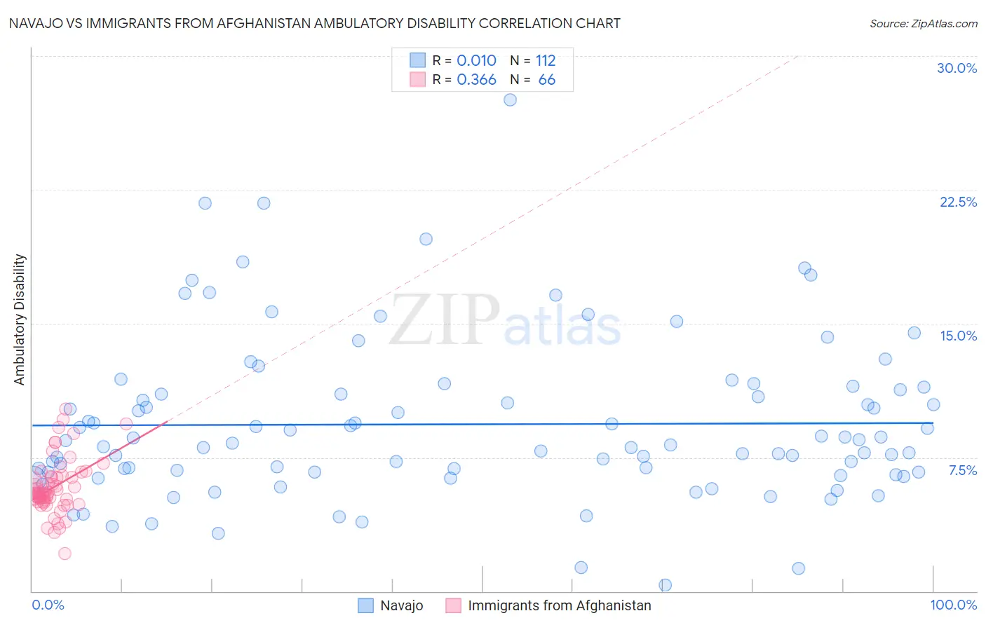 Navajo vs Immigrants from Afghanistan Ambulatory Disability