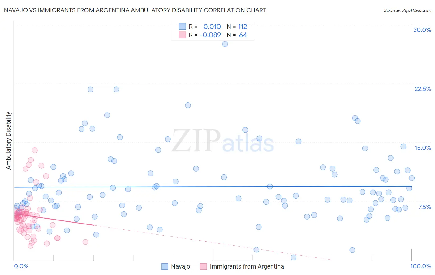Navajo vs Immigrants from Argentina Ambulatory Disability