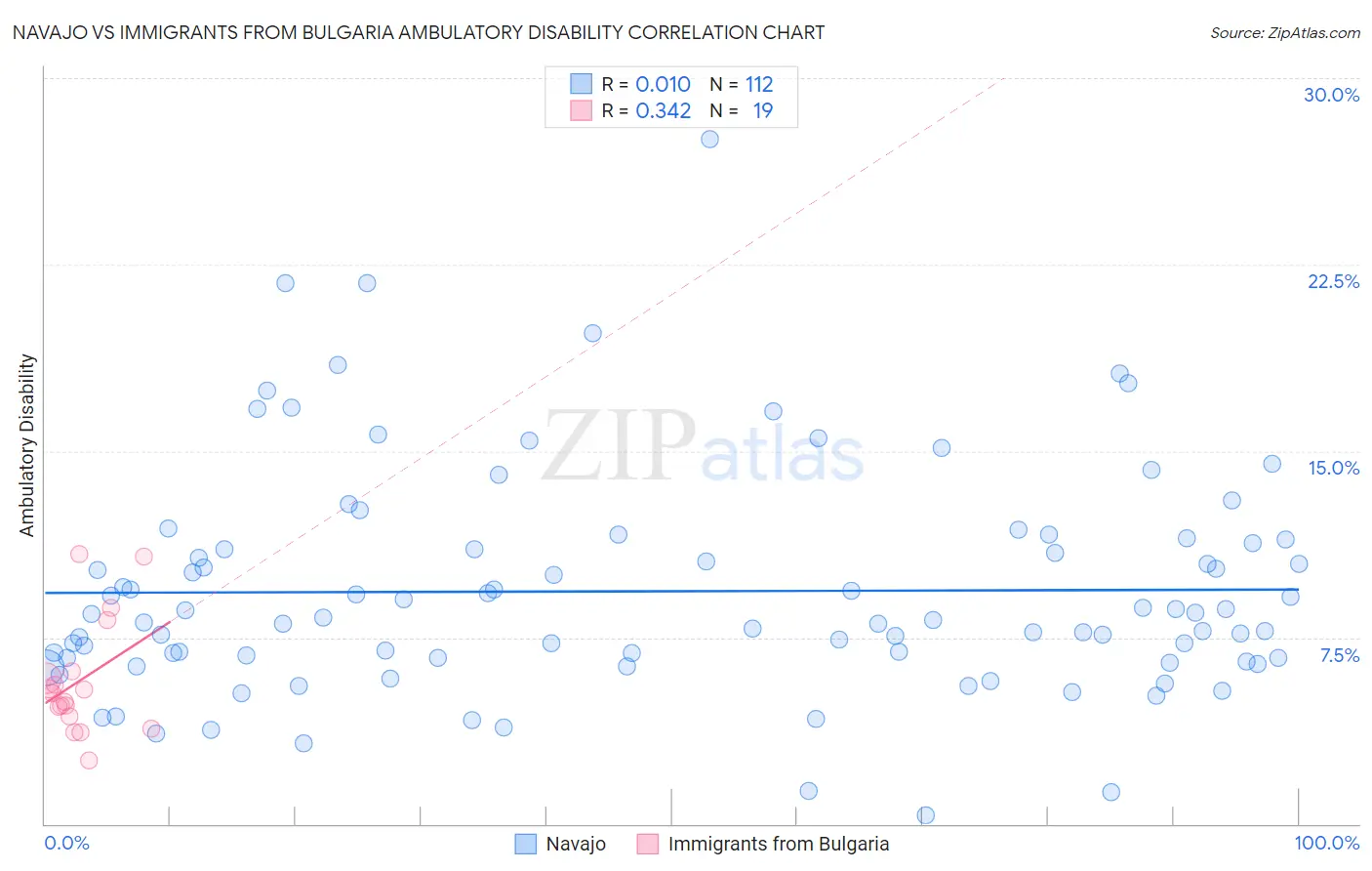 Navajo vs Immigrants from Bulgaria Ambulatory Disability