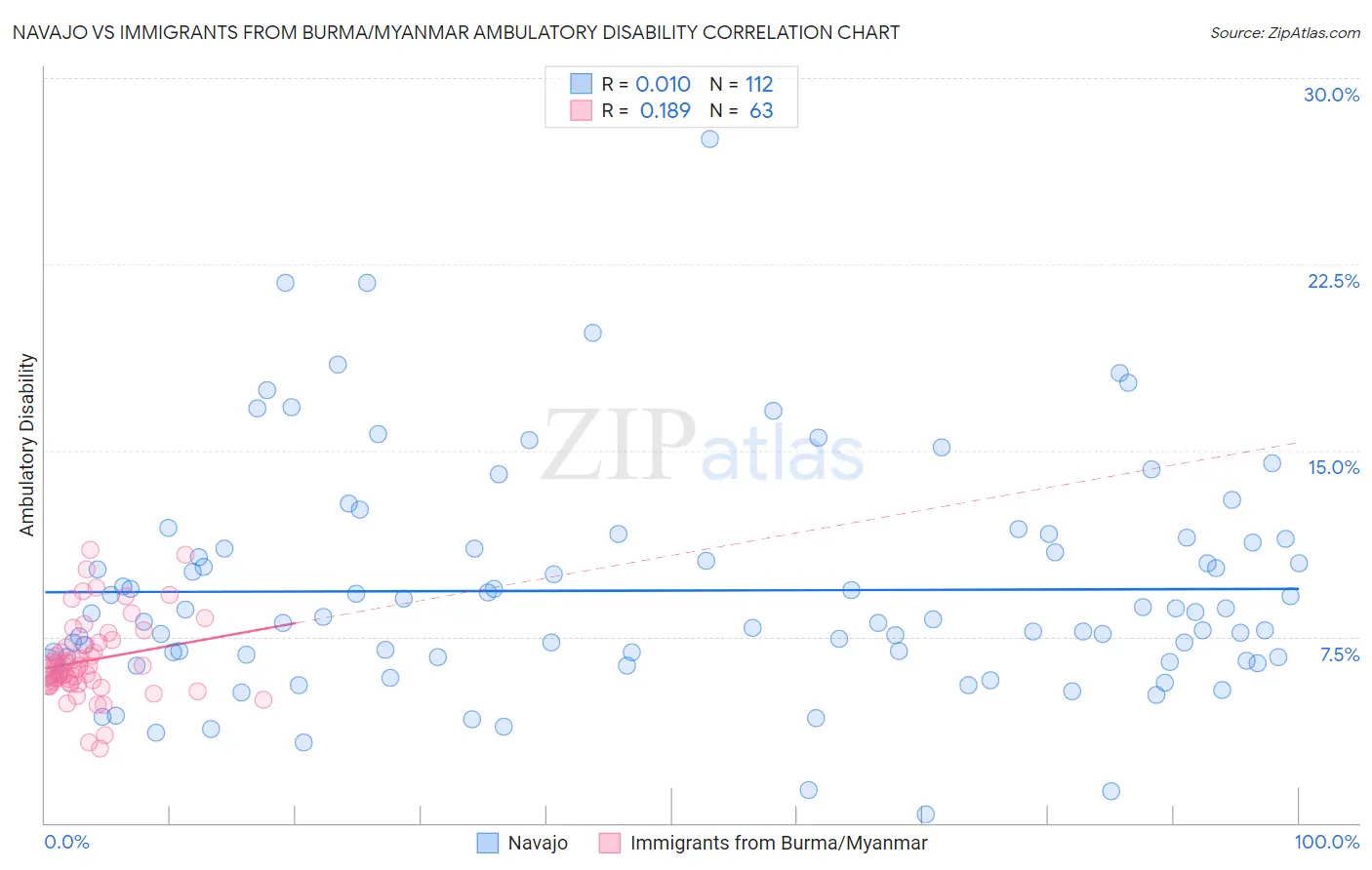 Navajo vs Immigrants from Burma/Myanmar Ambulatory Disability
