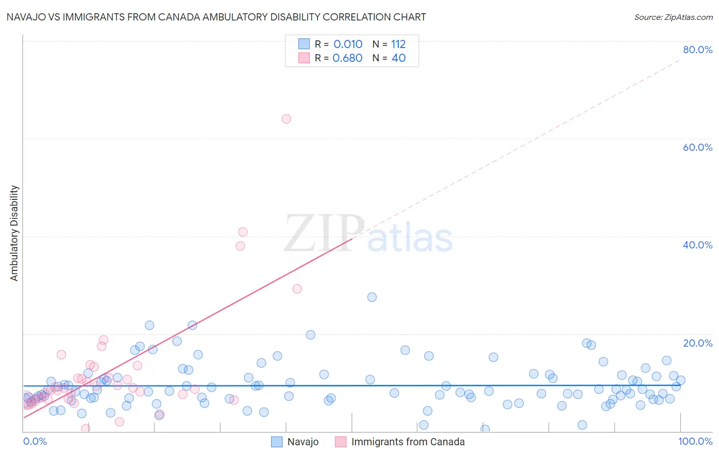 Navajo vs Immigrants from Canada Ambulatory Disability