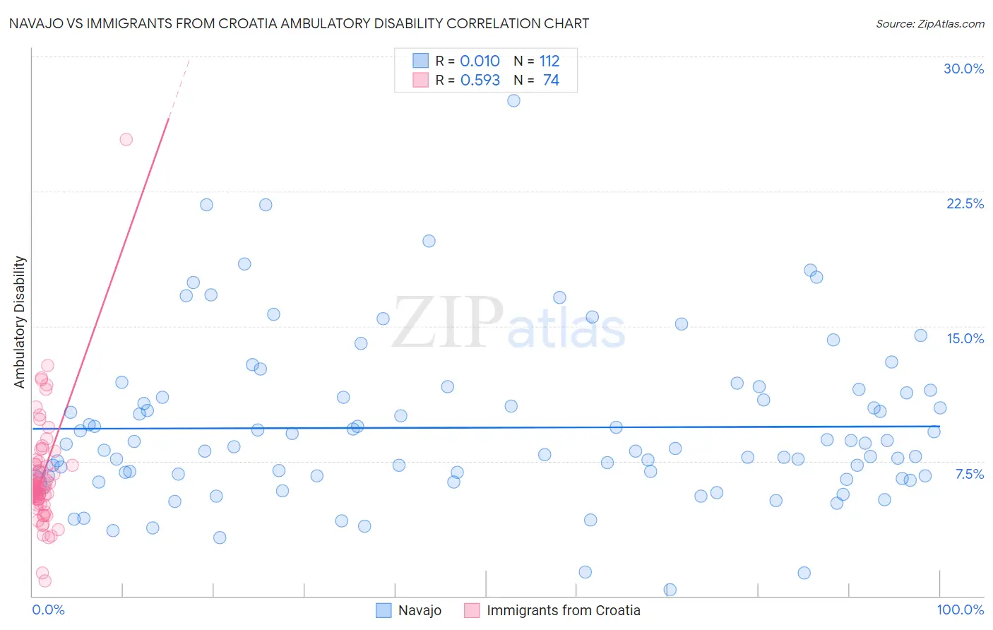 Navajo vs Immigrants from Croatia Ambulatory Disability