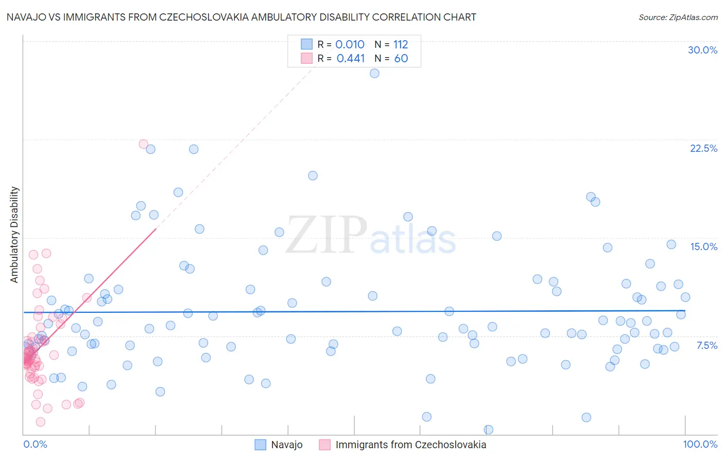 Navajo vs Immigrants from Czechoslovakia Ambulatory Disability