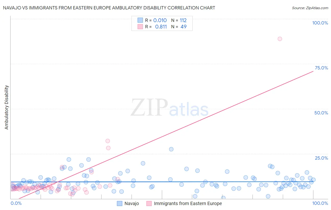 Navajo vs Immigrants from Eastern Europe Ambulatory Disability