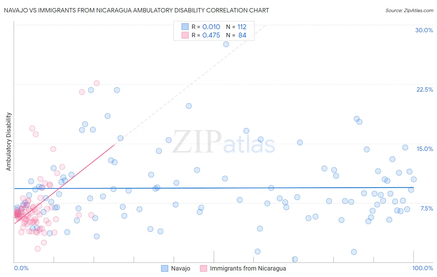 Navajo vs Immigrants from Nicaragua Ambulatory Disability