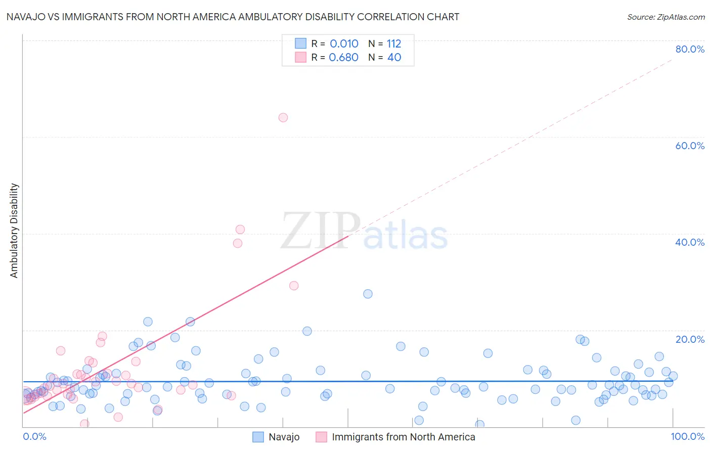 Navajo vs Immigrants from North America Ambulatory Disability