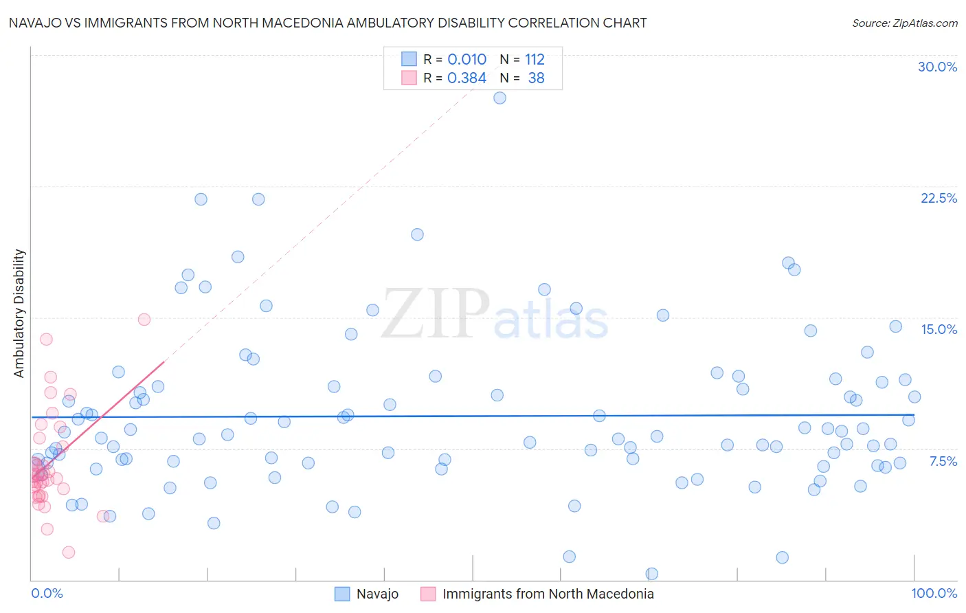 Navajo vs Immigrants from North Macedonia Ambulatory Disability