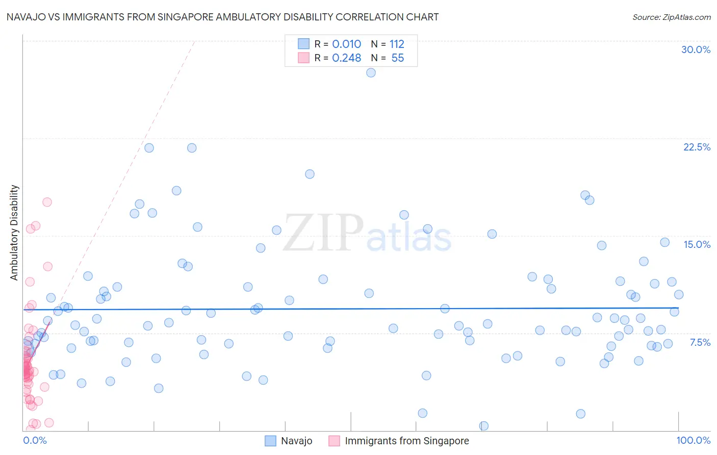 Navajo vs Immigrants from Singapore Ambulatory Disability