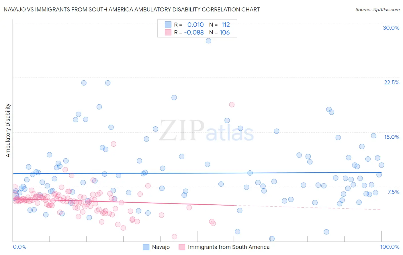 Navajo vs Immigrants from South America Ambulatory Disability