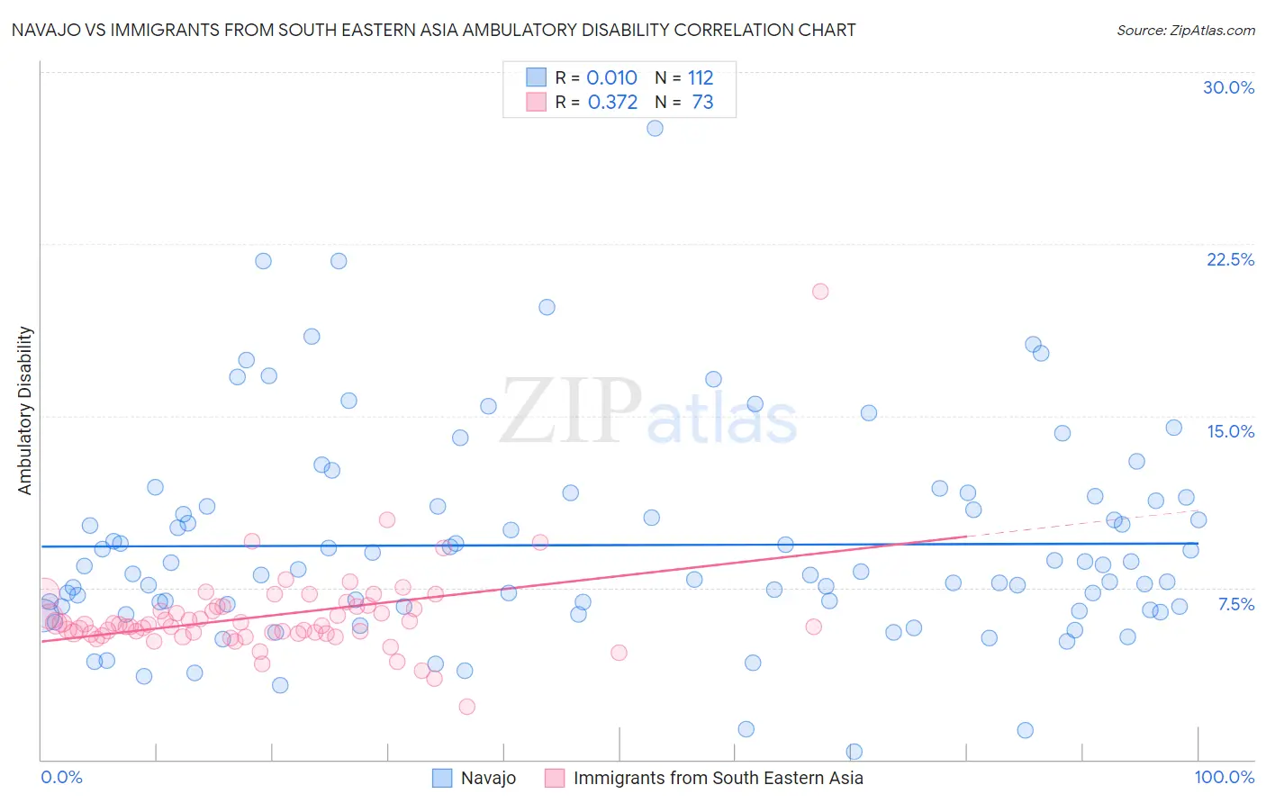 Navajo vs Immigrants from South Eastern Asia Ambulatory Disability