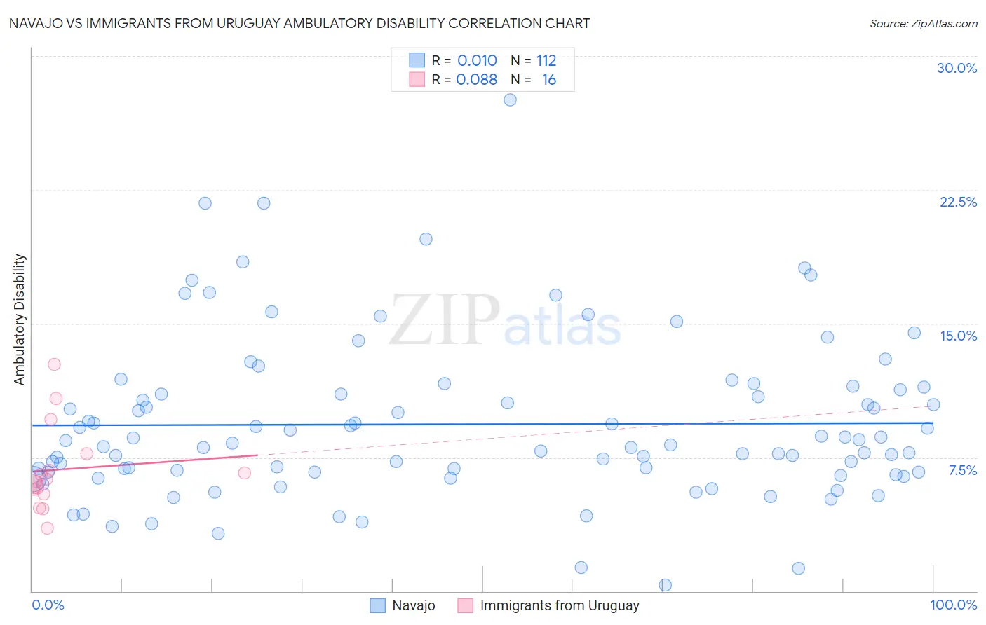 Navajo vs Immigrants from Uruguay Ambulatory Disability