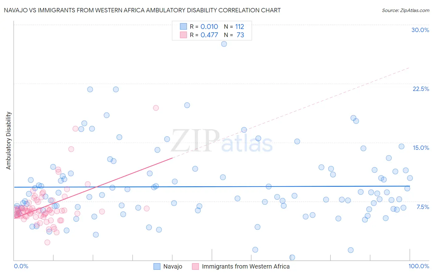Navajo vs Immigrants from Western Africa Ambulatory Disability