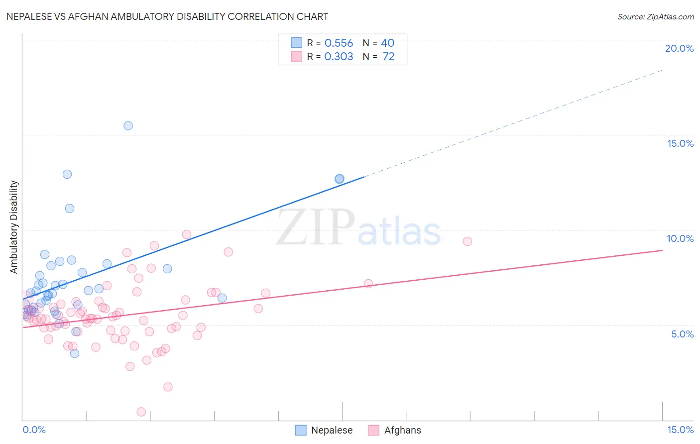 Nepalese vs Afghan Ambulatory Disability