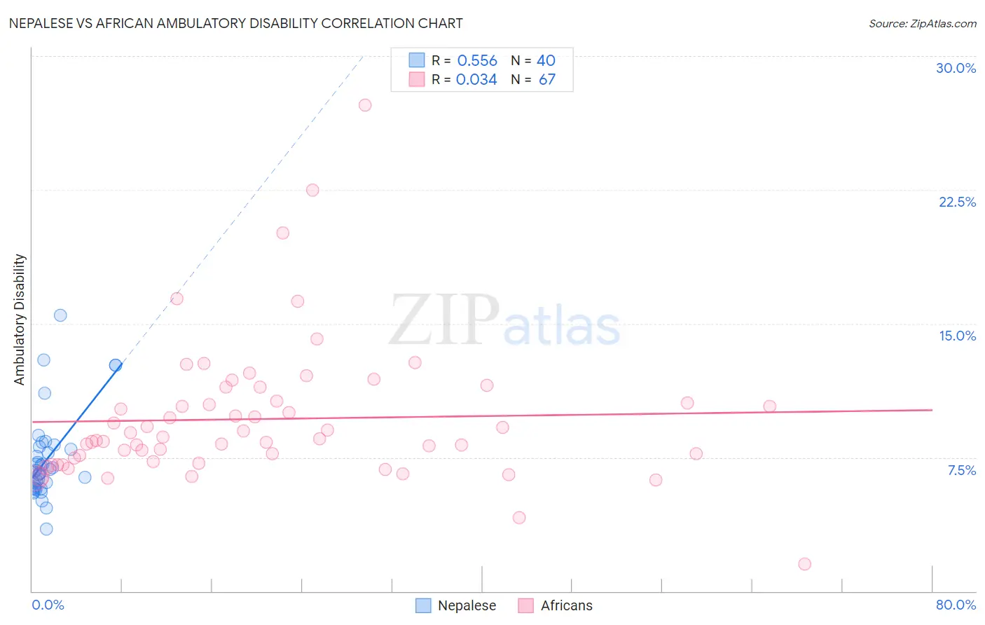 Nepalese vs African Ambulatory Disability