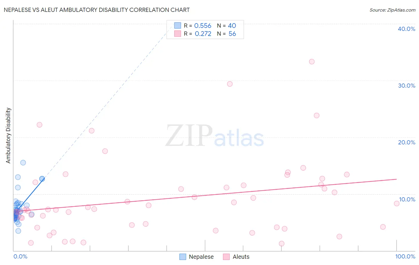 Nepalese vs Aleut Ambulatory Disability