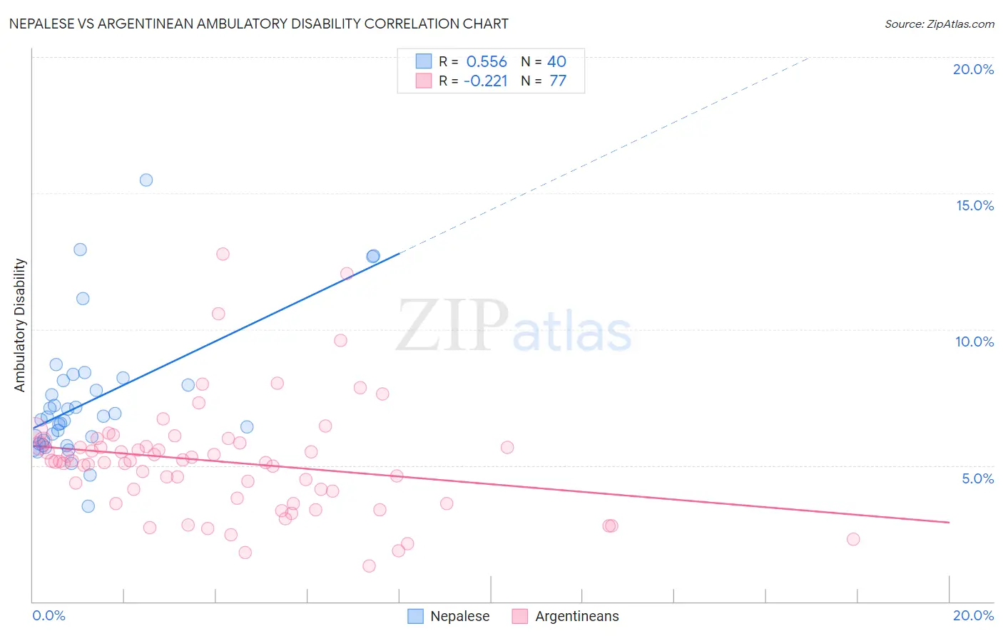 Nepalese vs Argentinean Ambulatory Disability