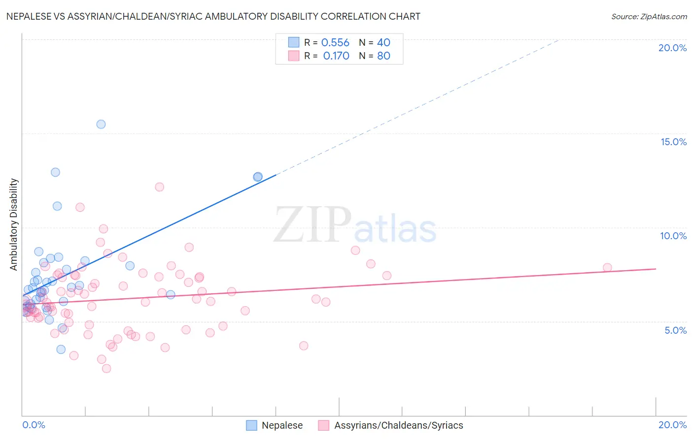 Nepalese vs Assyrian/Chaldean/Syriac Ambulatory Disability