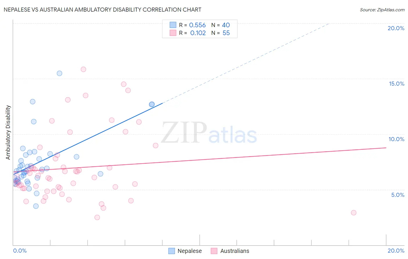 Nepalese vs Australian Ambulatory Disability