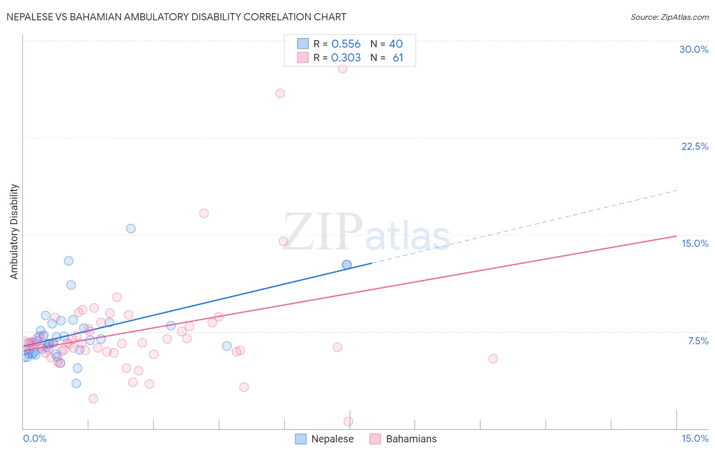 Nepalese vs Bahamian Ambulatory Disability