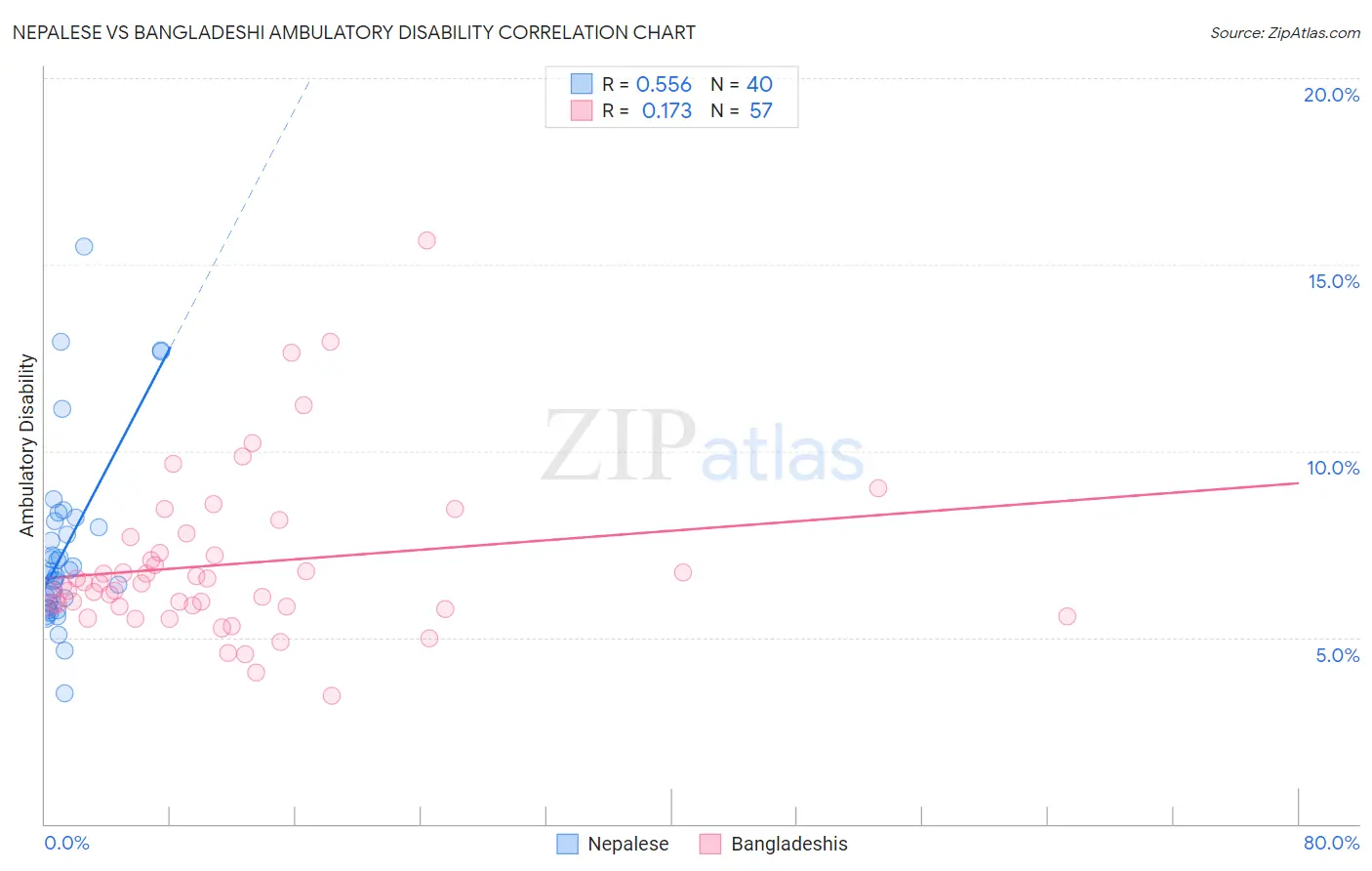 Nepalese vs Bangladeshi Ambulatory Disability