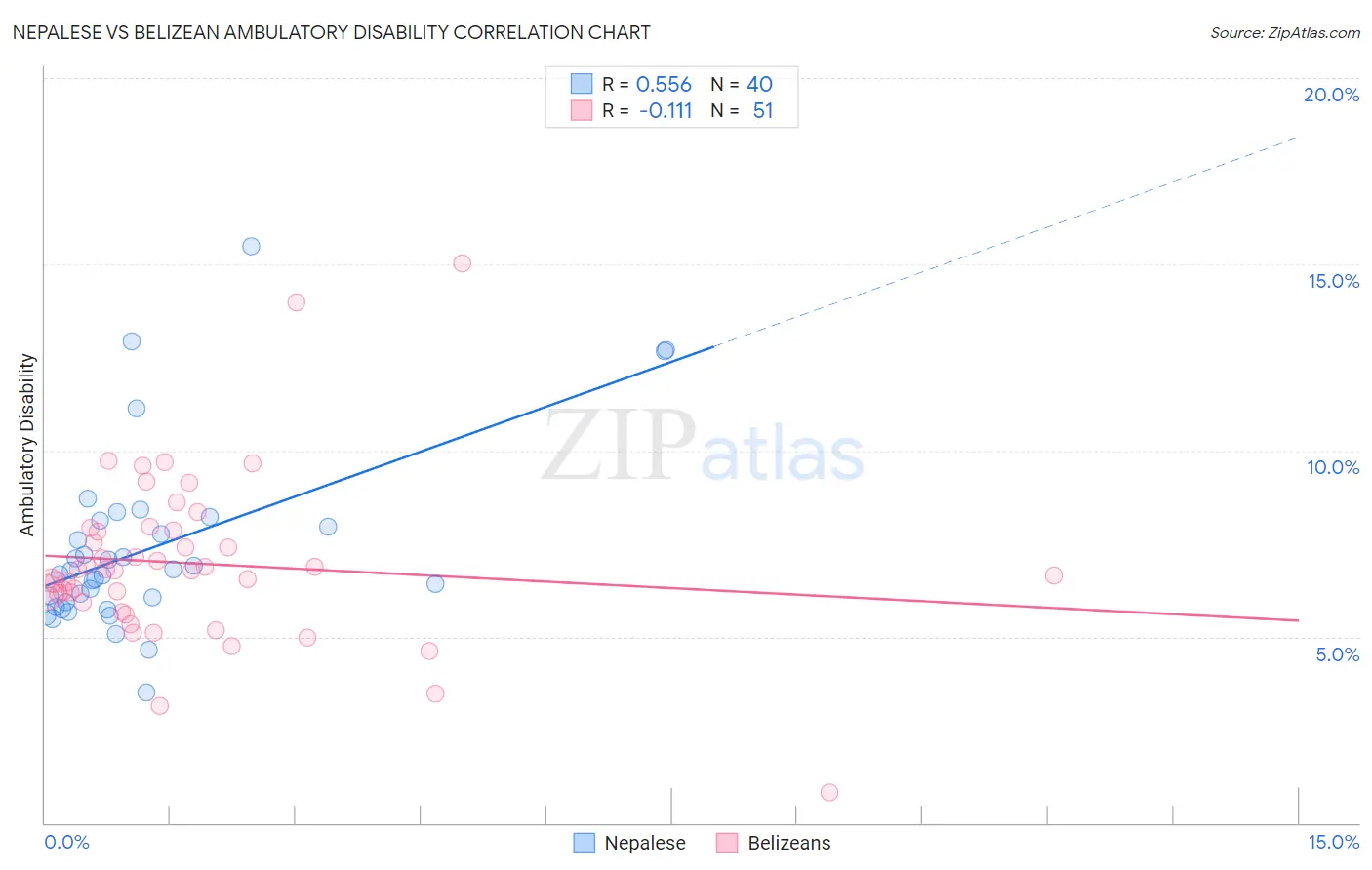 Nepalese vs Belizean Ambulatory Disability