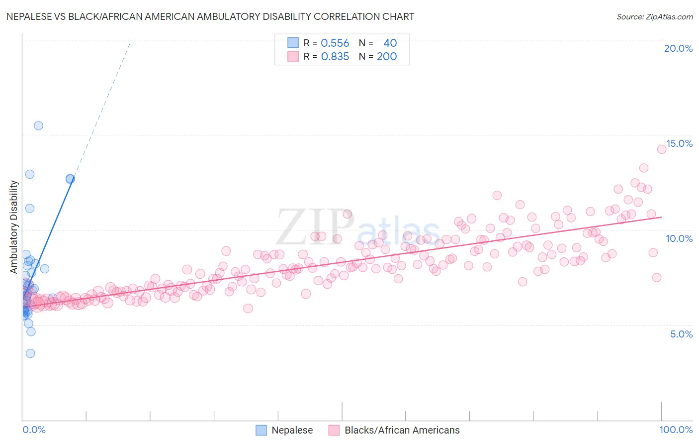 Nepalese vs Black/African American Ambulatory Disability
