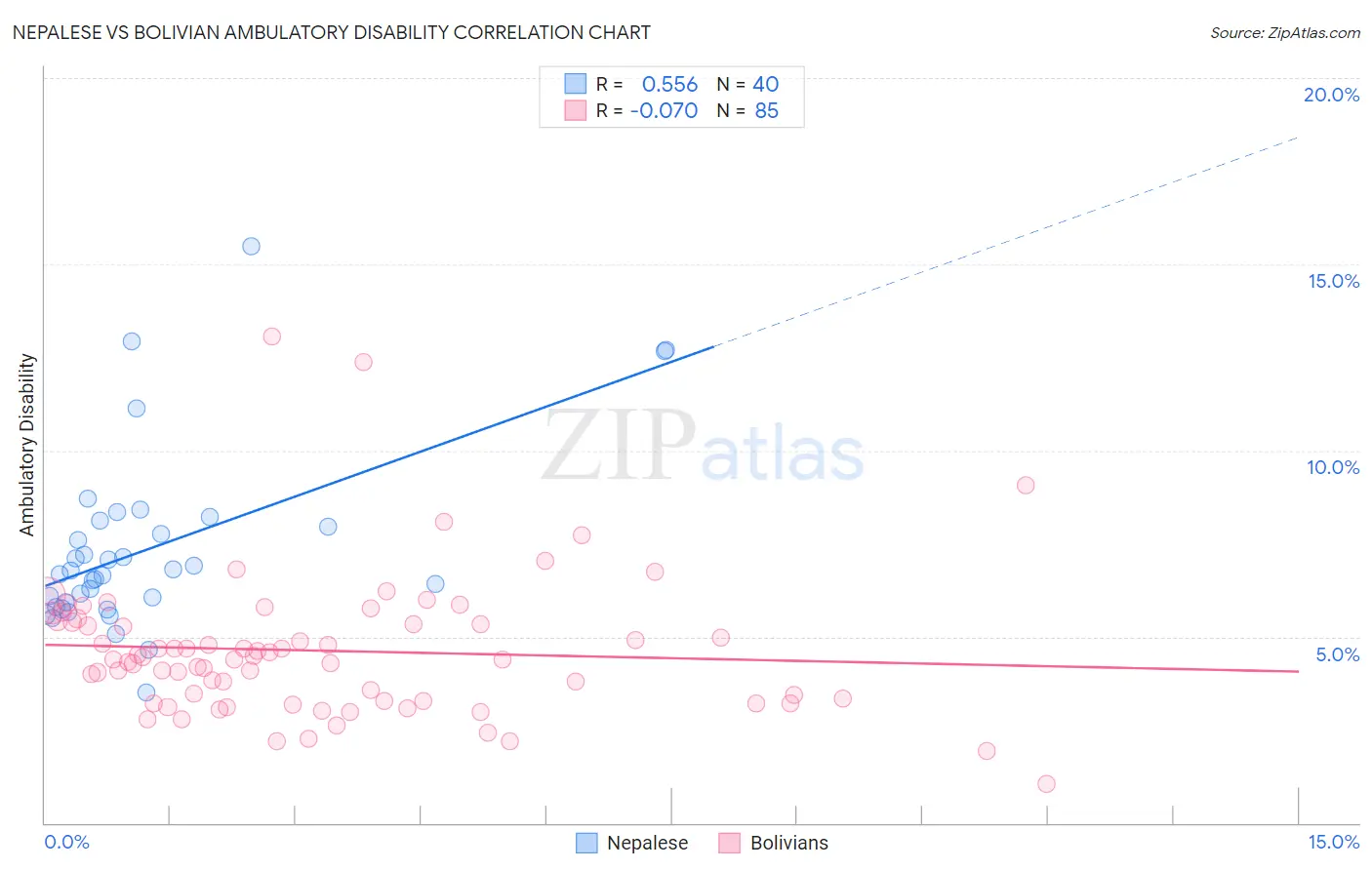 Nepalese vs Bolivian Ambulatory Disability