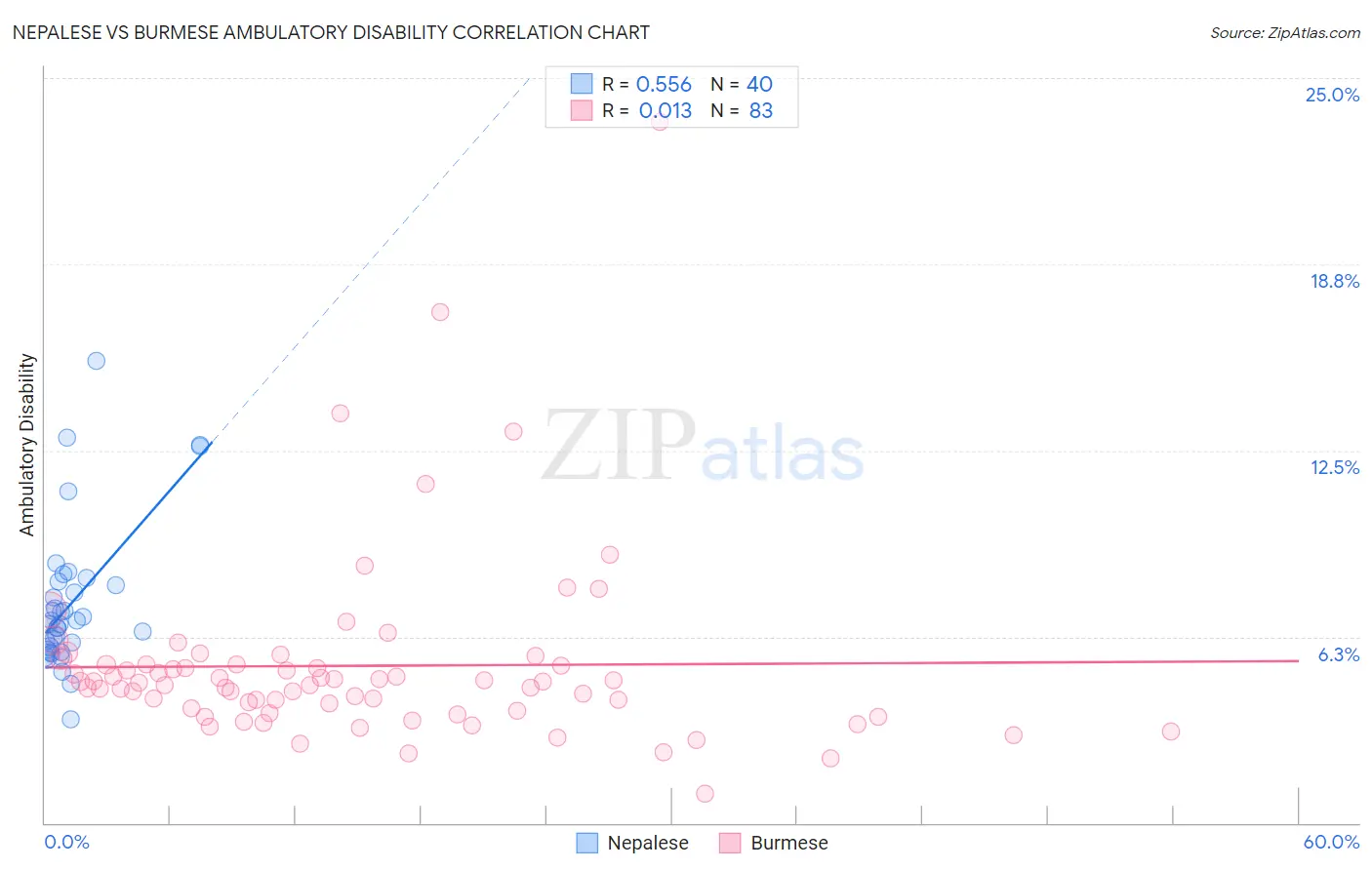 Nepalese vs Burmese Ambulatory Disability