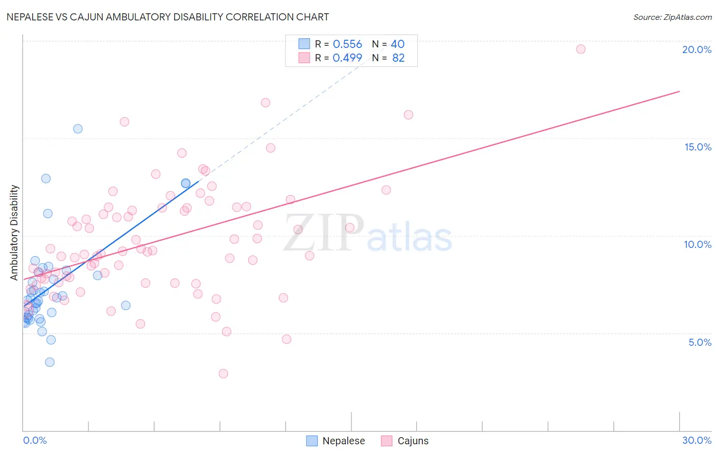 Nepalese vs Cajun Ambulatory Disability