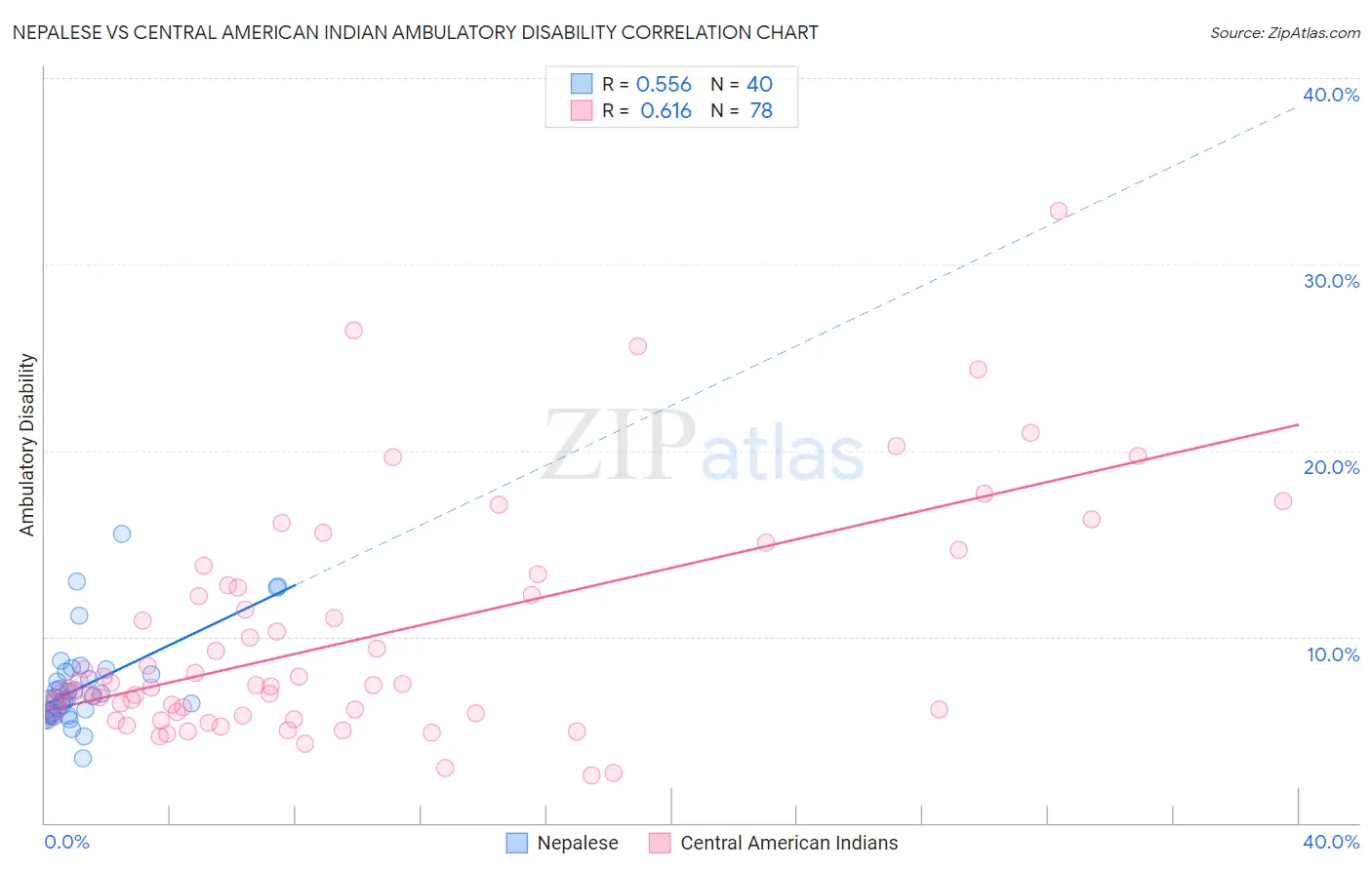 Nepalese vs Central American Indian Ambulatory Disability