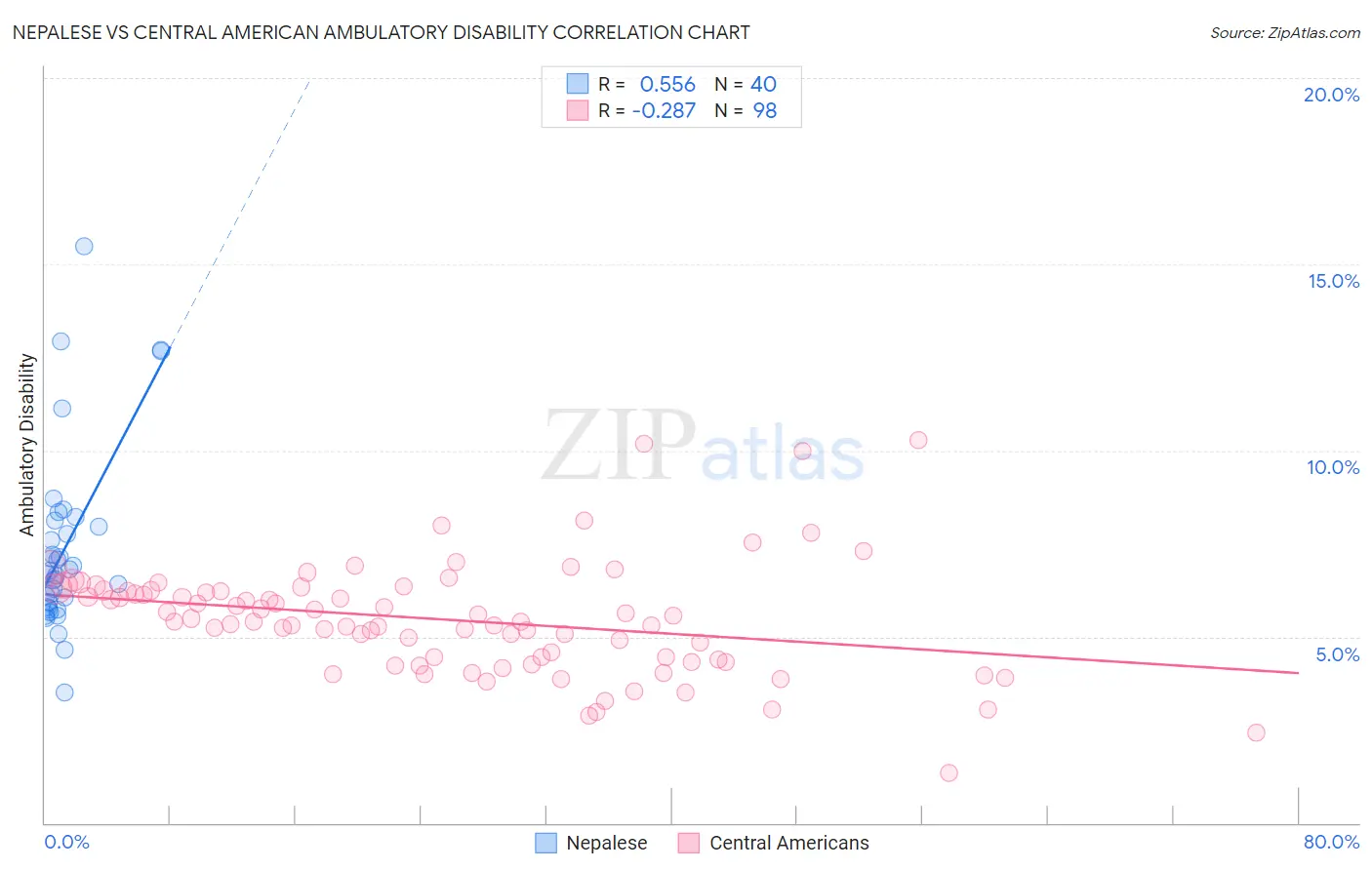 Nepalese vs Central American Ambulatory Disability