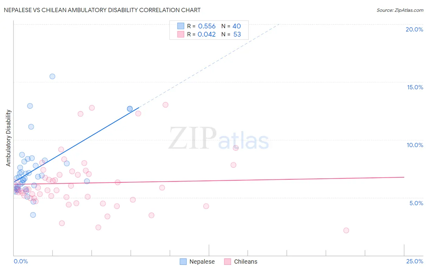 Nepalese vs Chilean Ambulatory Disability